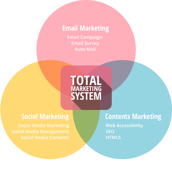 total marketing system