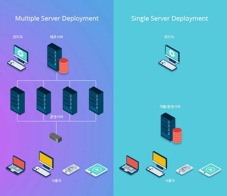 Multiple Server Deployment
Single Server Deloyment